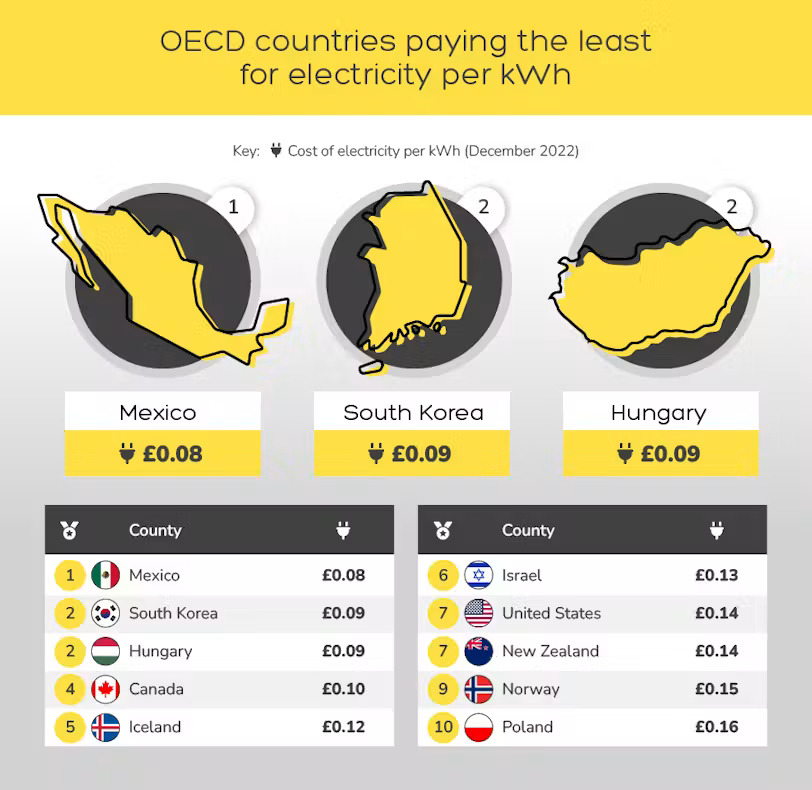 OECD countries paying the least for electricity per kWh